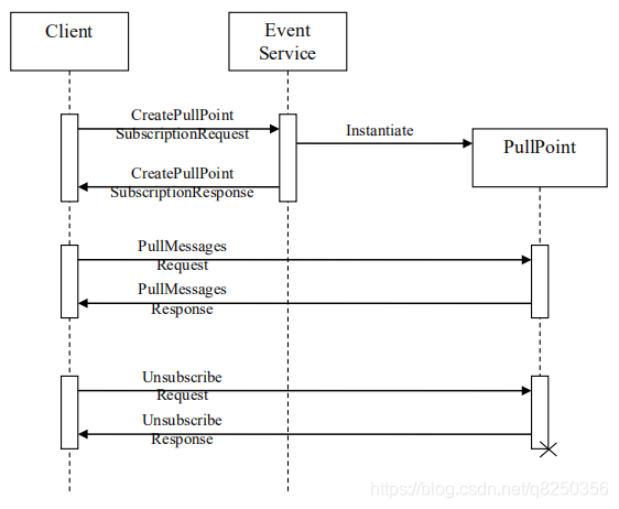 ONVIF专题--Onvif标准解读(3)--Core Spec::Device Management(1)_onvif device ...