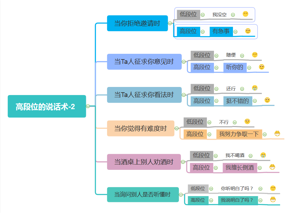 说话 思维导图