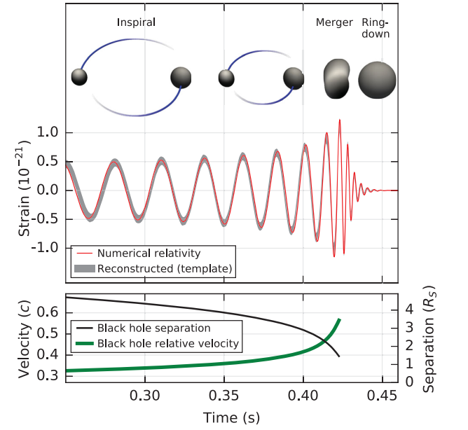 为了达到75hz的轨道频率(引力波的一半频率)这俩黑洞必须靠的很近且