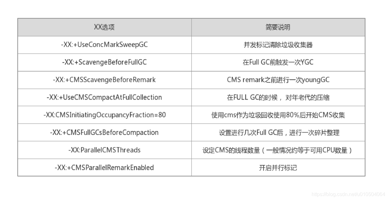 CMS垃圾收集器配置.png