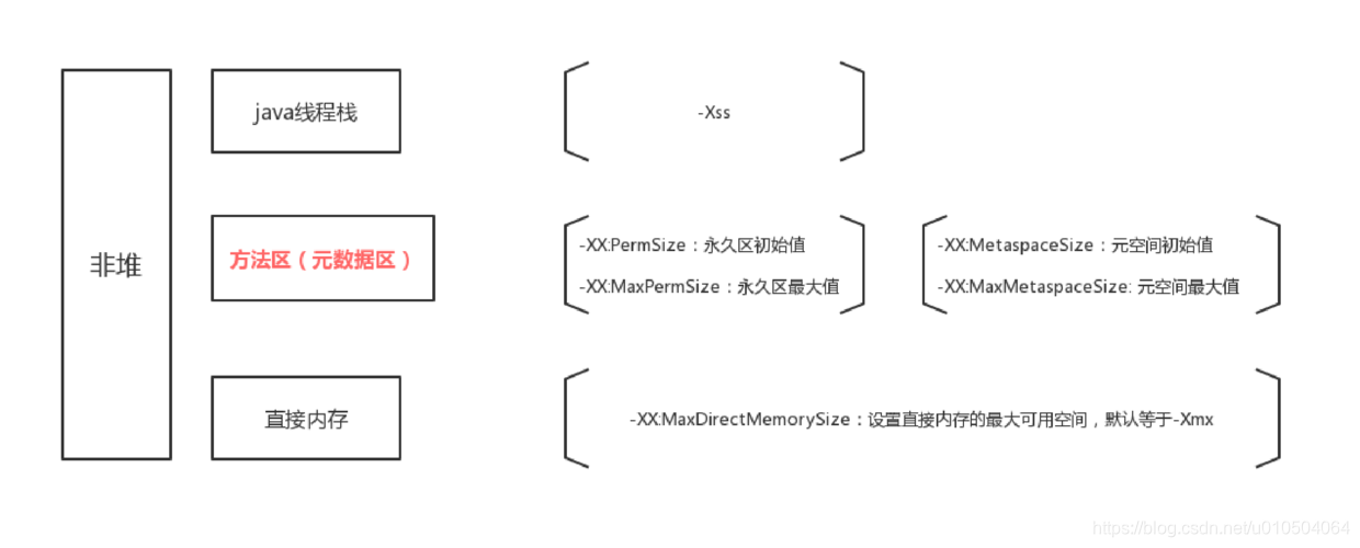 非堆配置.png