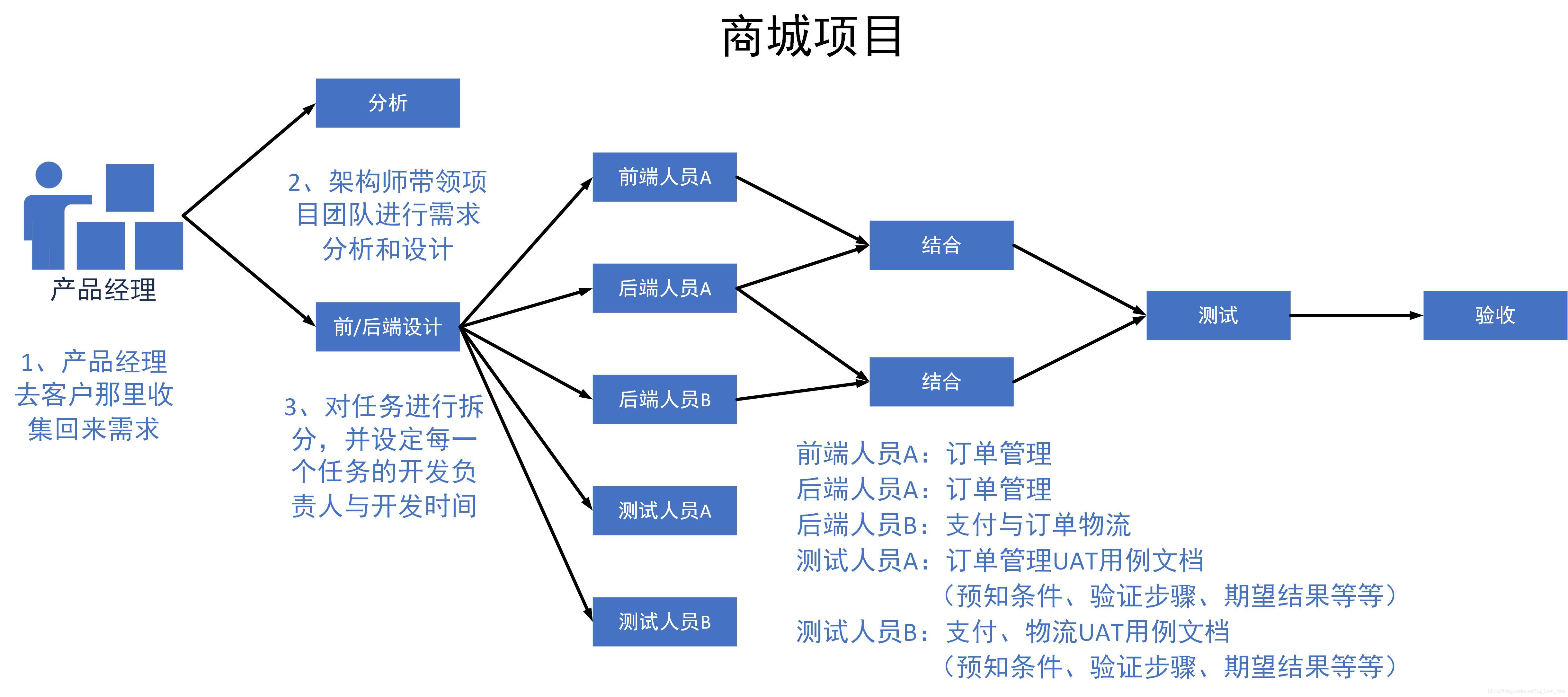 什么叫拆分项目 watermark,type_ZmFuZ3poZW5naGVpdGk,shadow_10,text_aHR0cHM6Ly9ibG9nLmNzZG4ubmV0L1N1X0xldmlfV2Vp,size_16,color_FFFFFF,t_70