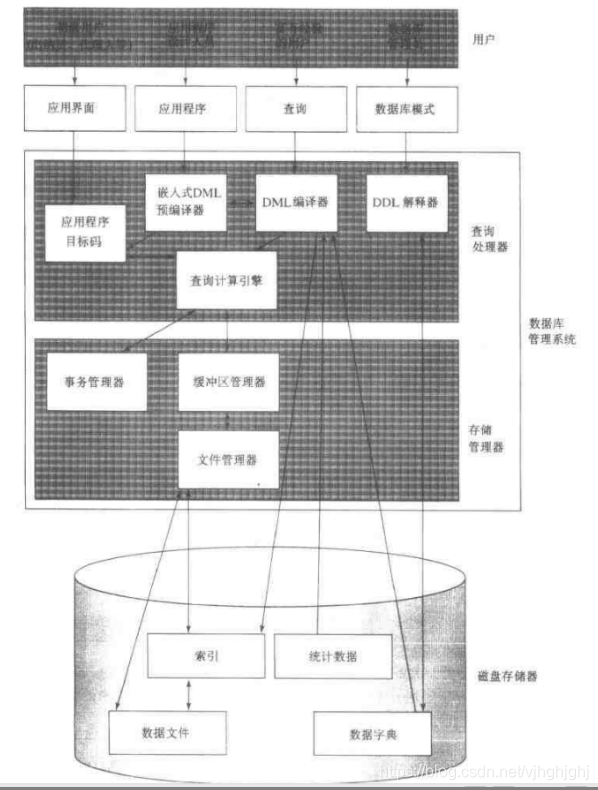 数据库学习笔记 -----DBMS体系结构介绍-CSDN博客