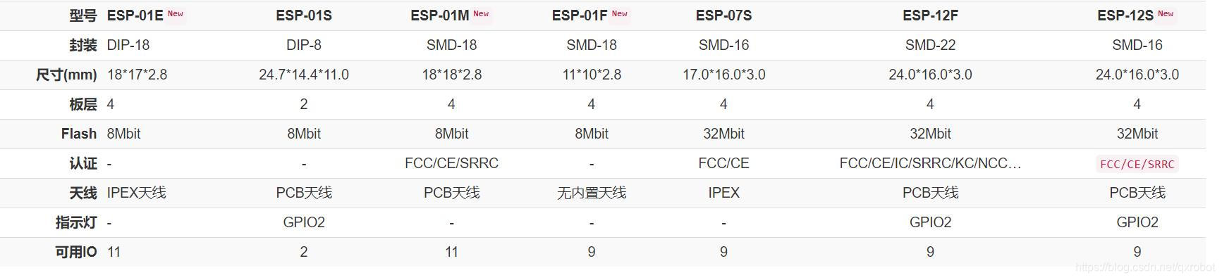 ESP8266型号列表