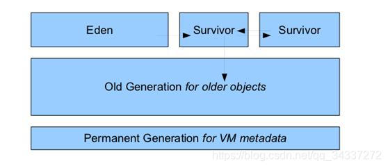 JVM堆内存结构-JDK7