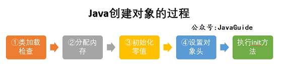 Java创建对象的过程 Java创建对象的过程