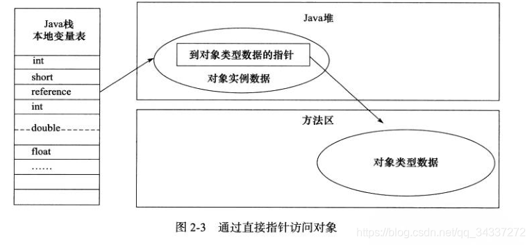 对象的访问定位-直接指针