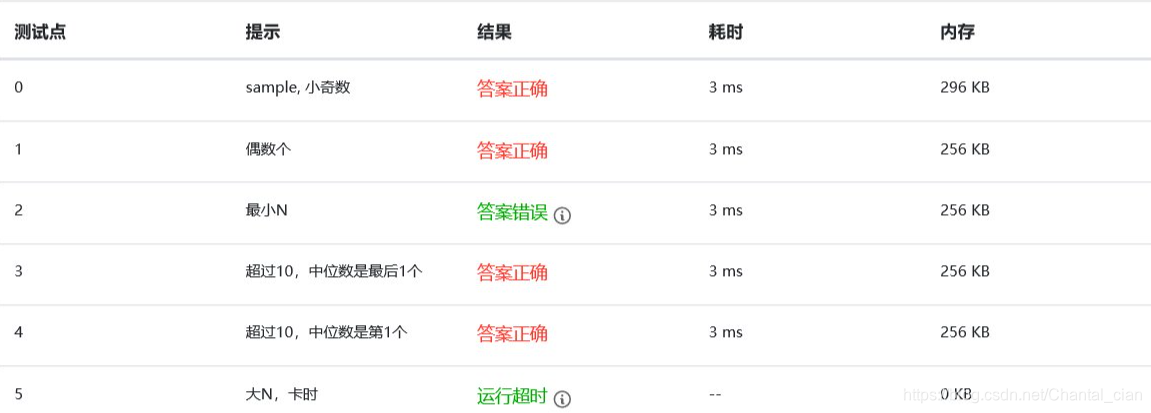 6-11 求自定类型元素序列的中位数 (25分)