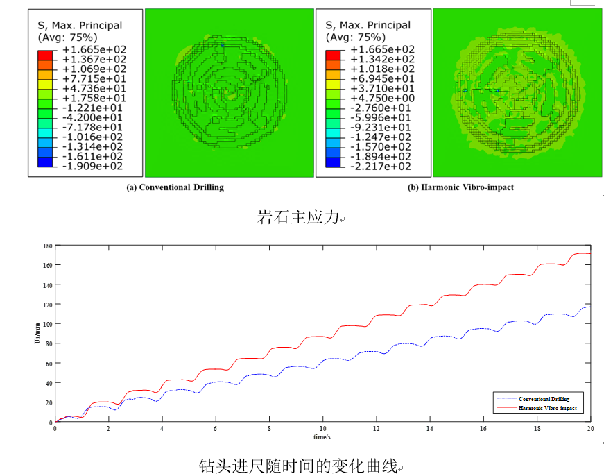 ABAQUS软件动力分析模块对钻柱-钻头-岩石系统进行仿真模拟