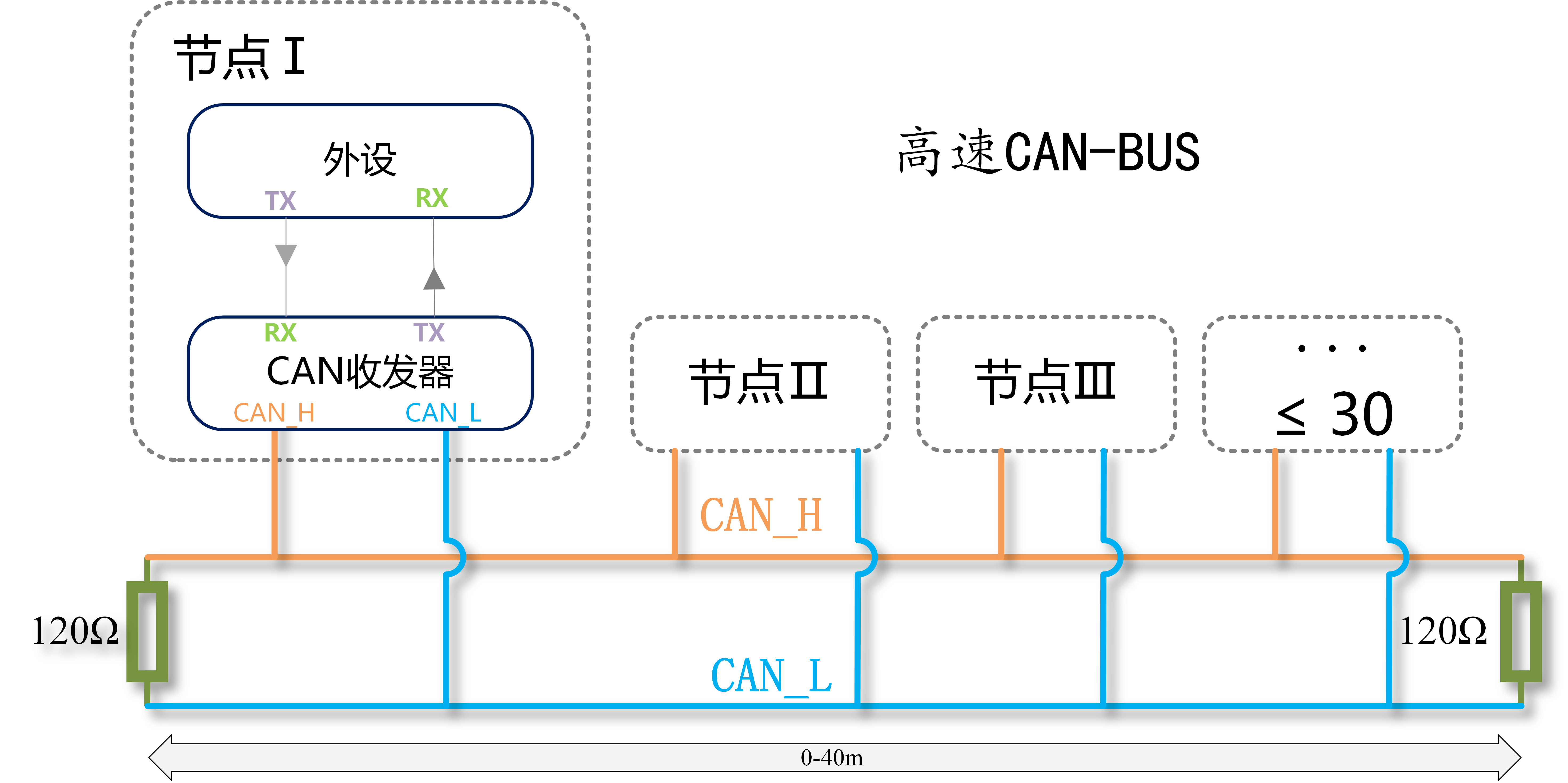 canbus协议粗浅学习