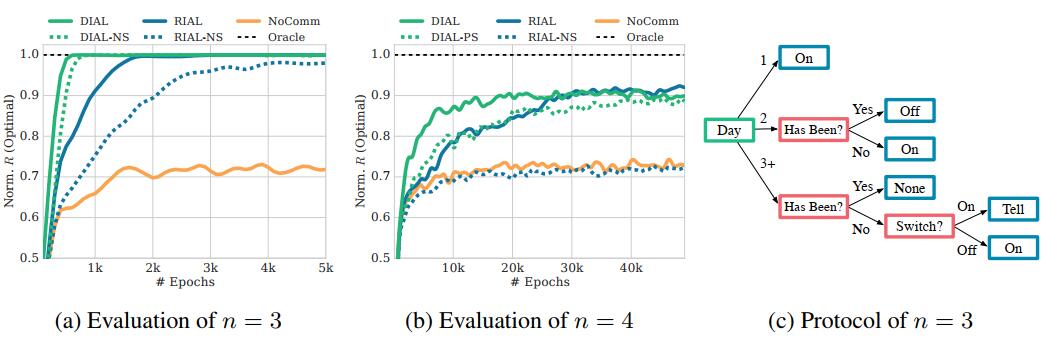 COMA(一)： Learning to Communicate with Deep Multi-Agent Reinforcement Learning 论文讲解