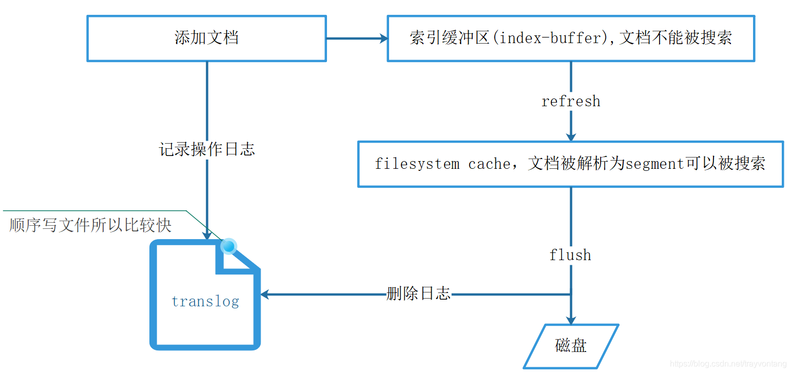 添加文档流程