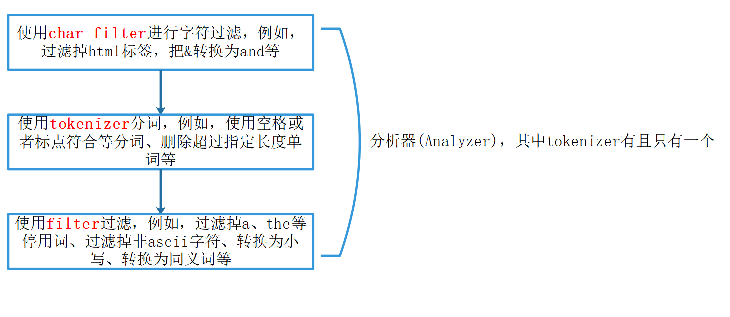 Elasticsearch倒排索引与文档添加原理(一)