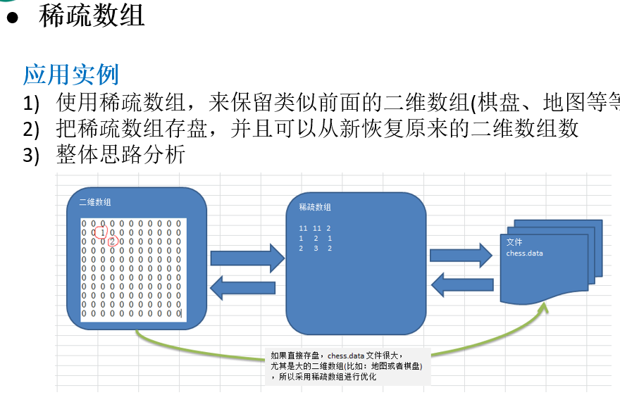 数据结构与算法--稀疏数组 Python实现稀疏数组 稀疏数组 python描述_python 稀疏索引数据结构-CSDN博客
