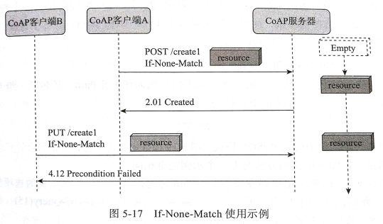 CoAP学习笔记（1）CoAP报文结构
