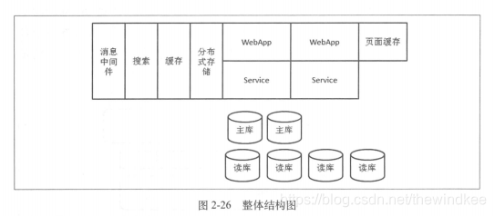 读书笔记：《大型网站系统与Java中间件实践》