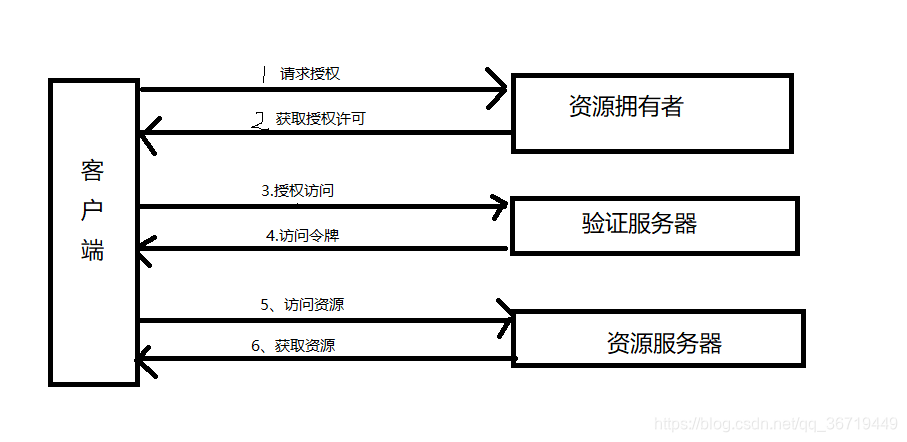OAuth协议认证流程