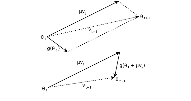 上图为动量方法，下图为Nesterov方法