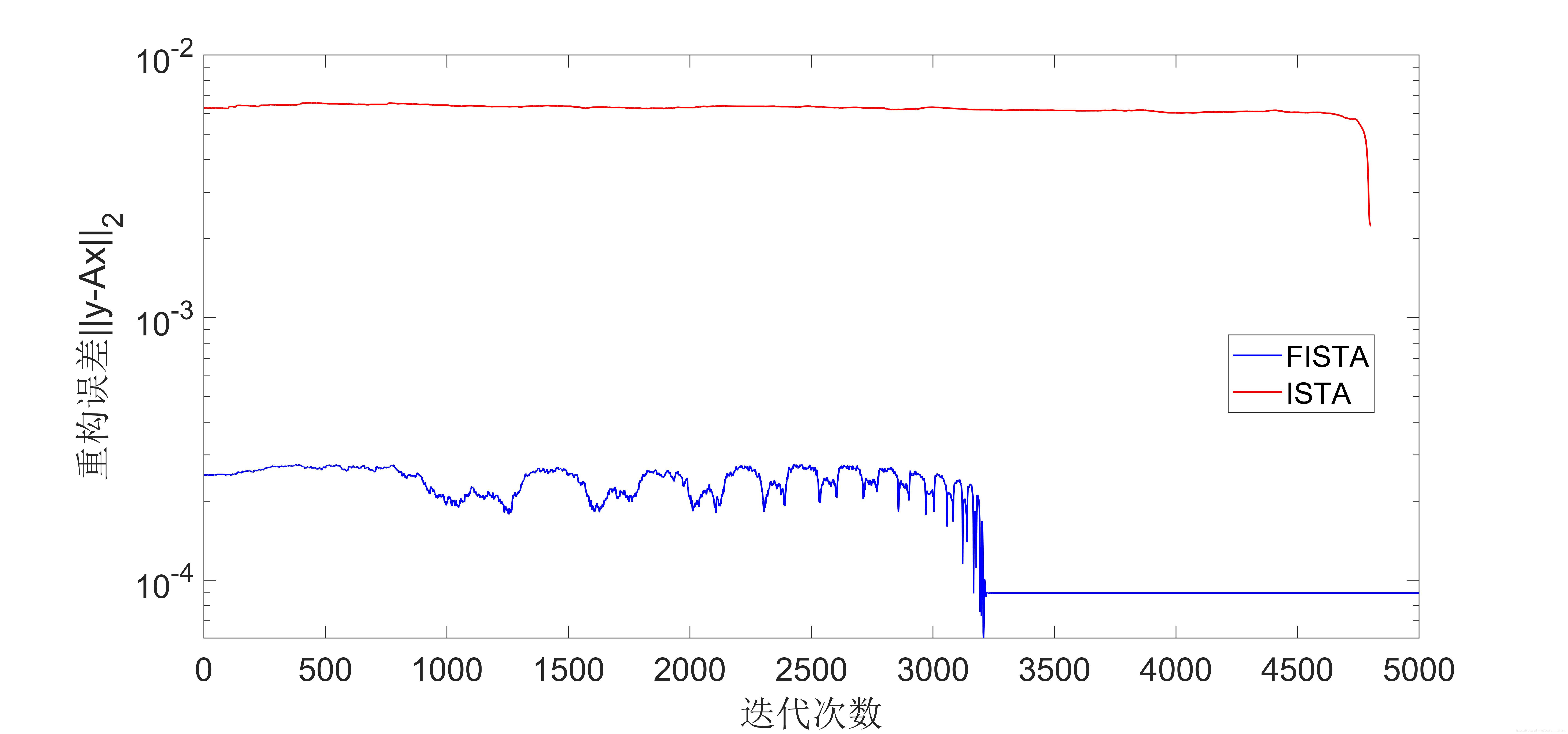 ISTA和FISTA算法收敛速度对比