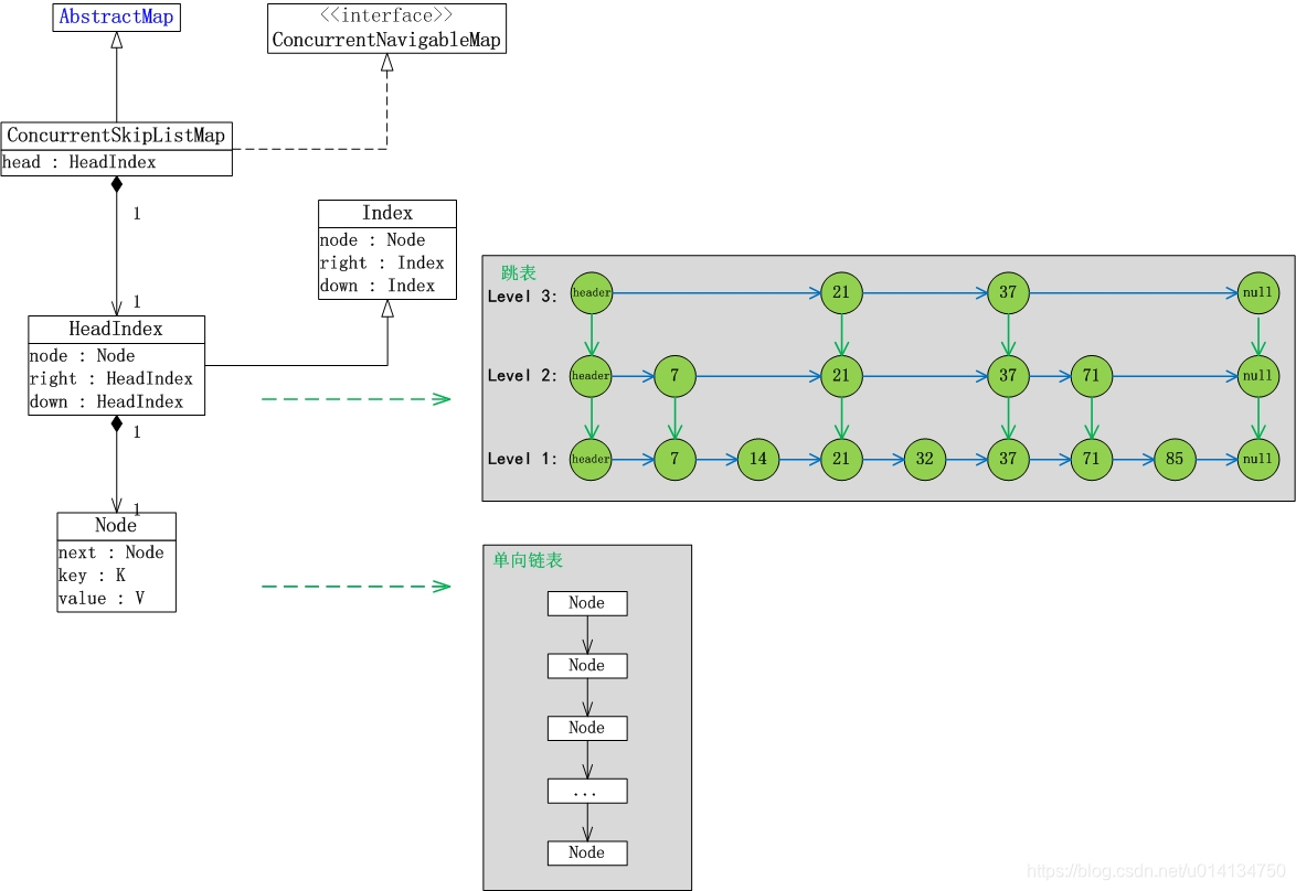 Data structure of ConcurrentSkipListMap