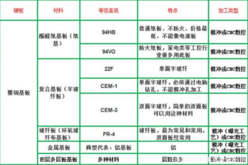 Pcb板材及生产流程详述 Zhouxianjin123的博客 Csdn博客