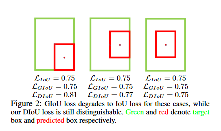 目标检测算法之aaai Distance Iou Loss Faster And Better Learning For Bounding Box Regression 已开源 Giantpandacv