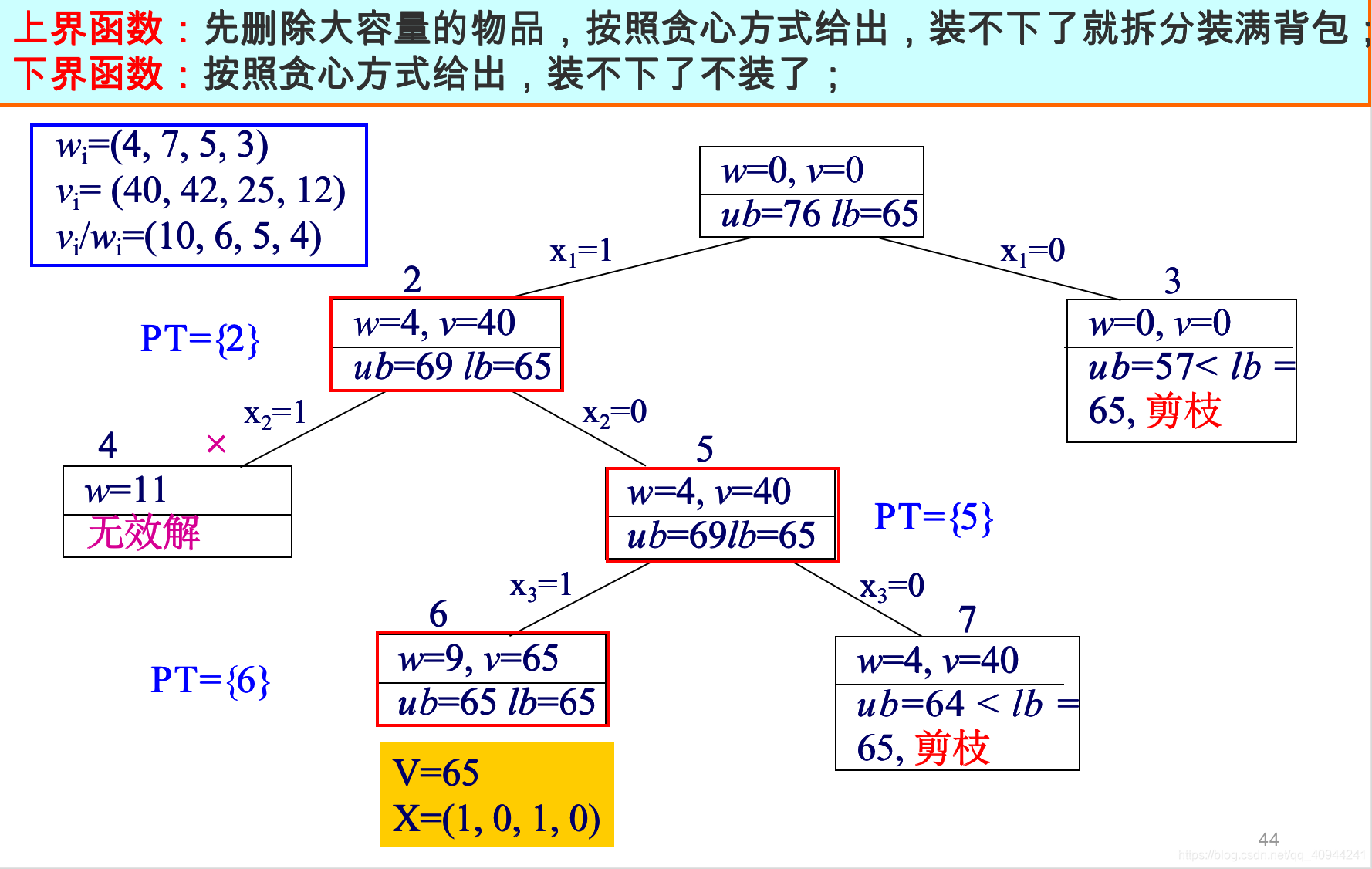 解空间树