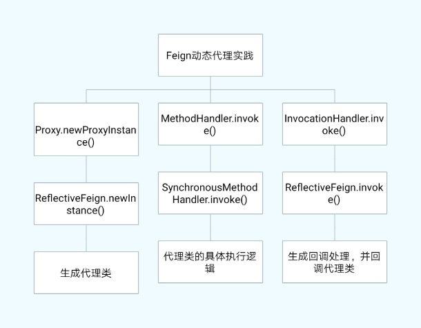 Feign使用okhttp的排坑之旅