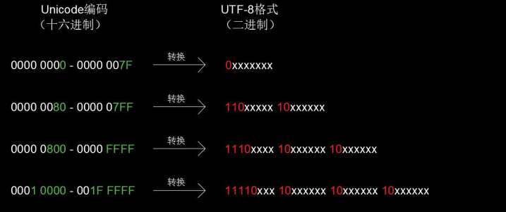 字符集：ascii、gb2312、gbk、gb18030、unicode Gb18030编码中文对照表 Csdn博客