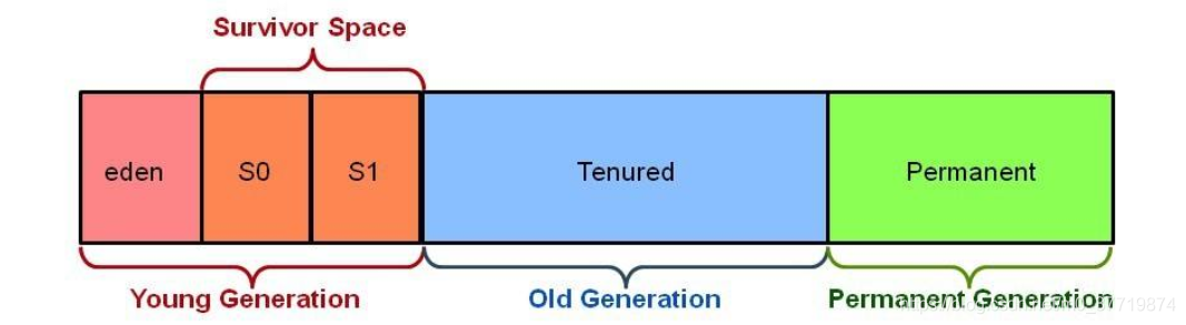 Generational model diagram