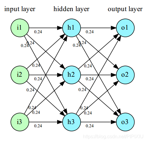 使用python graphviz绘制神经网络结构_pygraphviz画神经网络-CSDN博客
