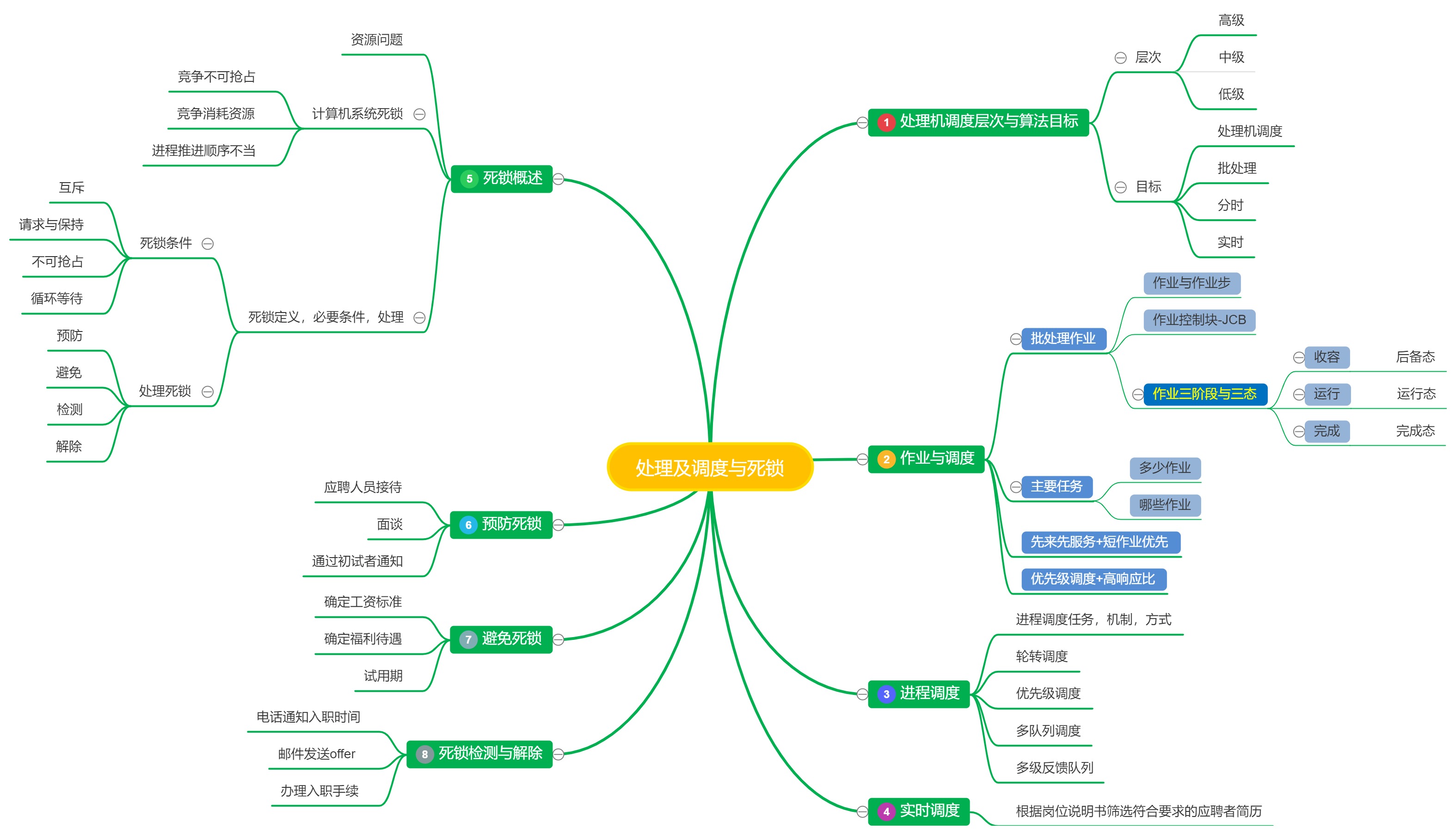 操作系统os思维导图