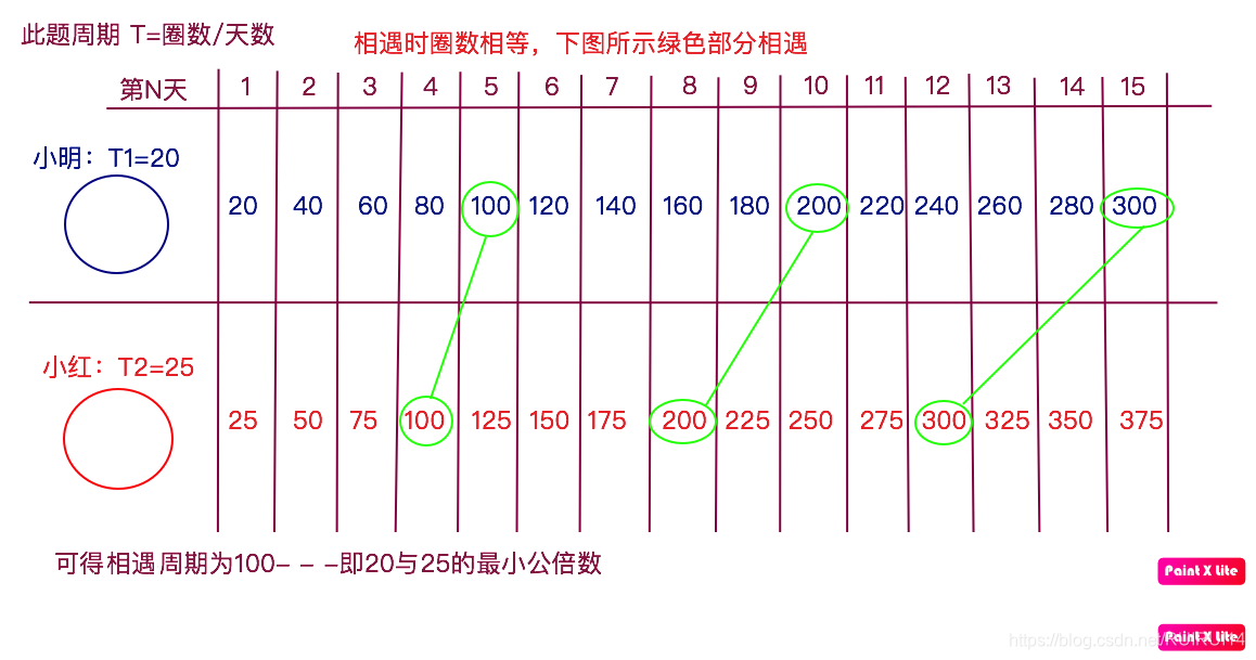 相遇周期图解