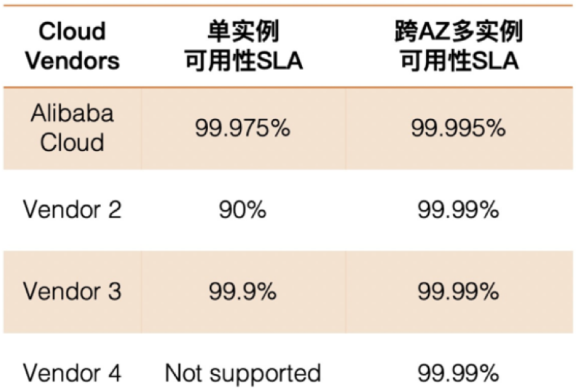 重磅！阿里云发布最新服务等级协议SLA ，多实例可用性升为99.995%