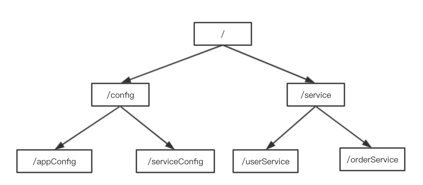 数据在内存中的表示