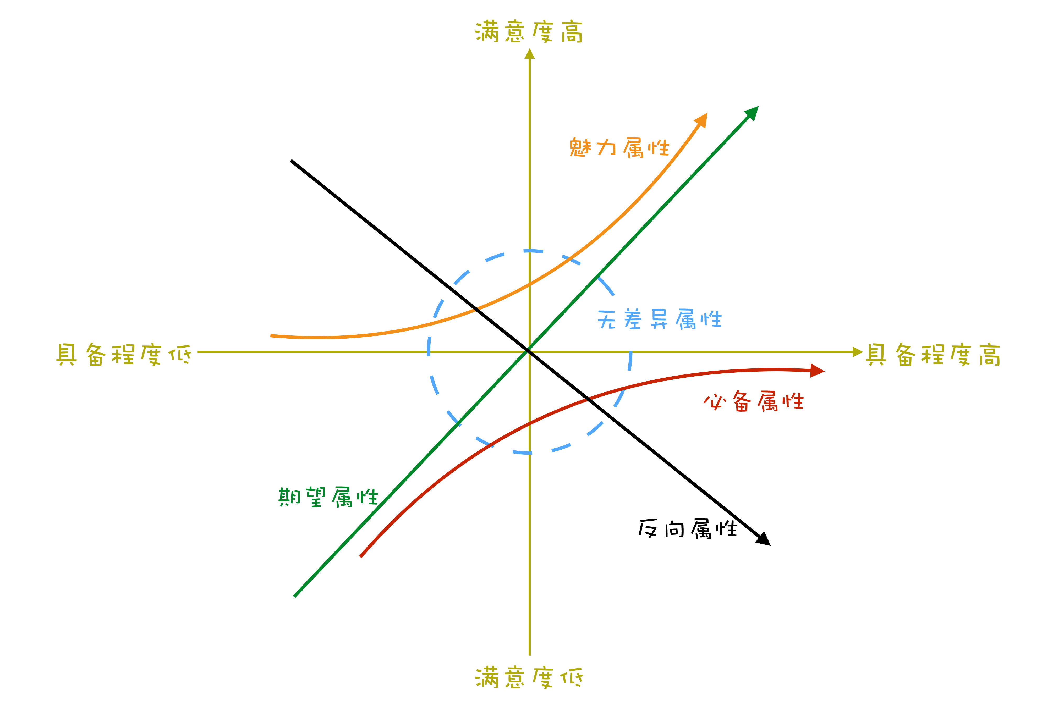 优先级排序:kano模型