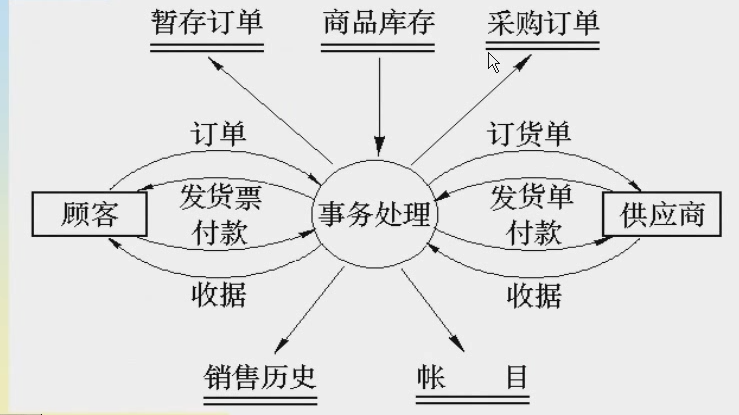 数据流图学习_学习系统的数据流图-CSDN博客