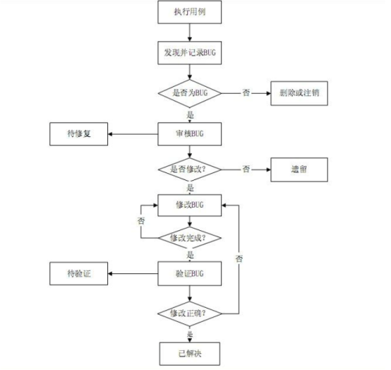 在软件测试行业必须知道的测试规范