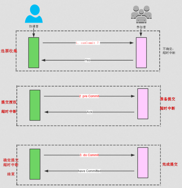 一个大厂面试常问的分布式知识点3pc协议详解