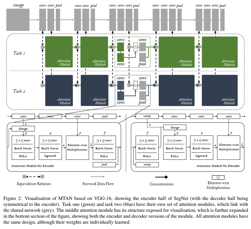 自动寻找如何共享特征层的“十字绣”网络：Crossstitch Networks for Multitask Learning 程序员大本营