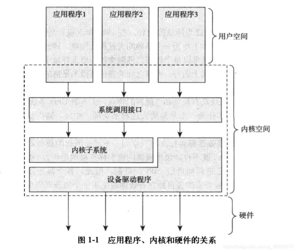 应用程序、内核和硬件的关系