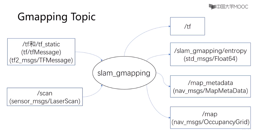 Gmapping_imu+gmaping-CSDN博客