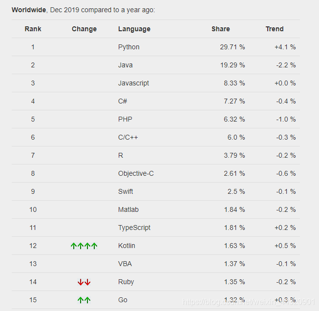 2019.12开发语言排行_TIOBE 2019年12月全球编程语言排行榜