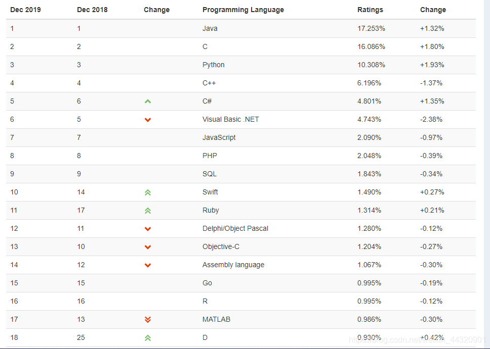 2019.12开发语言排行_TIOBE 2019年12月全球编程语言排行榜