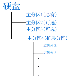 硬盘的那些事 - Xorrlei - 徐磊的技术博客