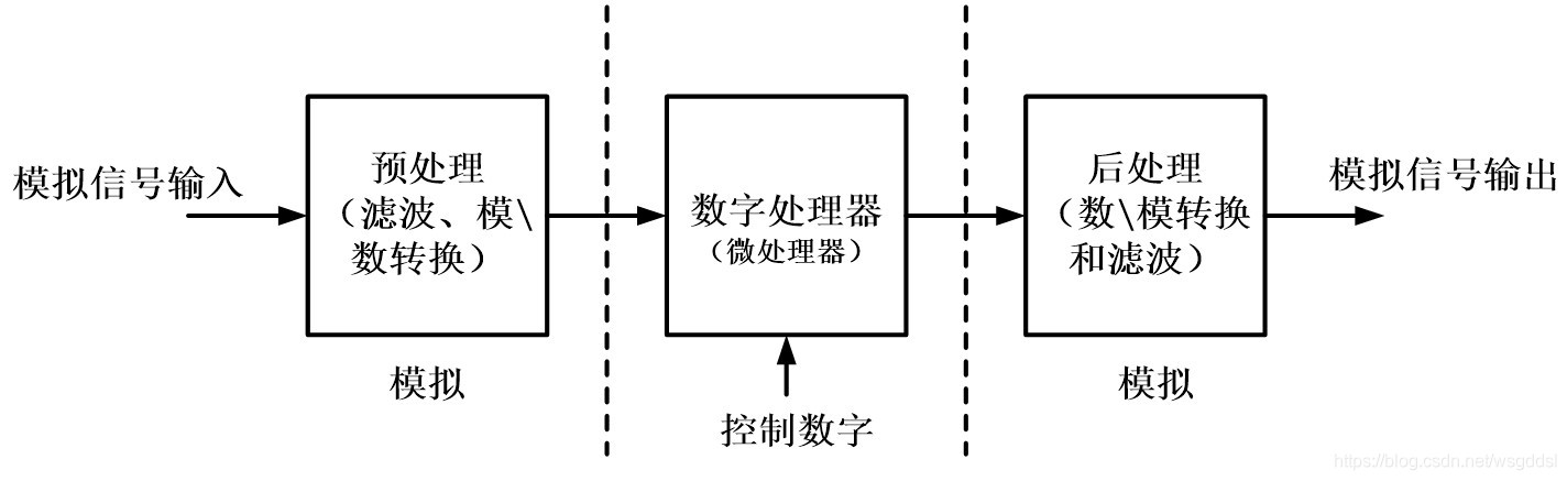 A block diagram of a typical signal processing system