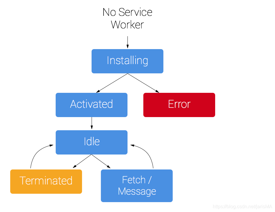 Service Worker 的生命周期