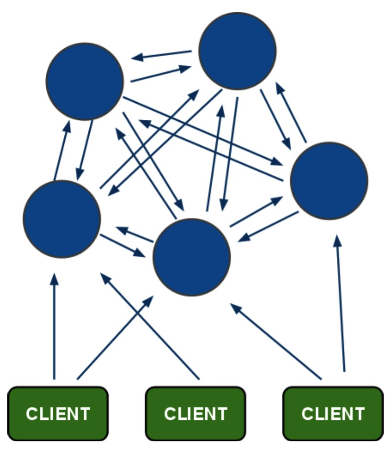 Cluster client. Кластер. redis cluster. redis кластер схема. кластер дерево.