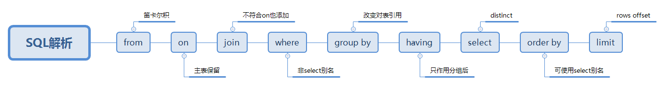 SQL parsing