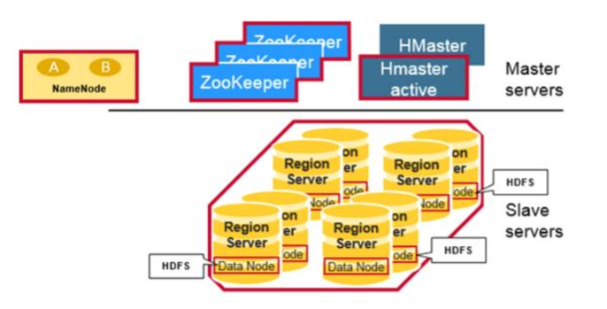Analysis of HBase Architecture and System Structure (6) - Programmer Sought